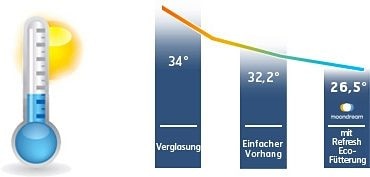 Moondream Vorhang »Thermal Black out«, (1 St.), Verdunkler, Thermo, Energie  sparend, Kälte abweisend, Wärmeschutz, blickdicht, Basic, uni, gewebt  online bestellen