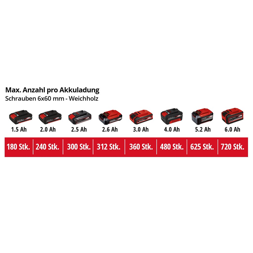 Einhell Akku-Schlagbohrschrauber »Power X-Change TE-CD 18/2 Li-i +64«, (Set), inkl. 2 Akkus á 2 Ah und Ladegerät