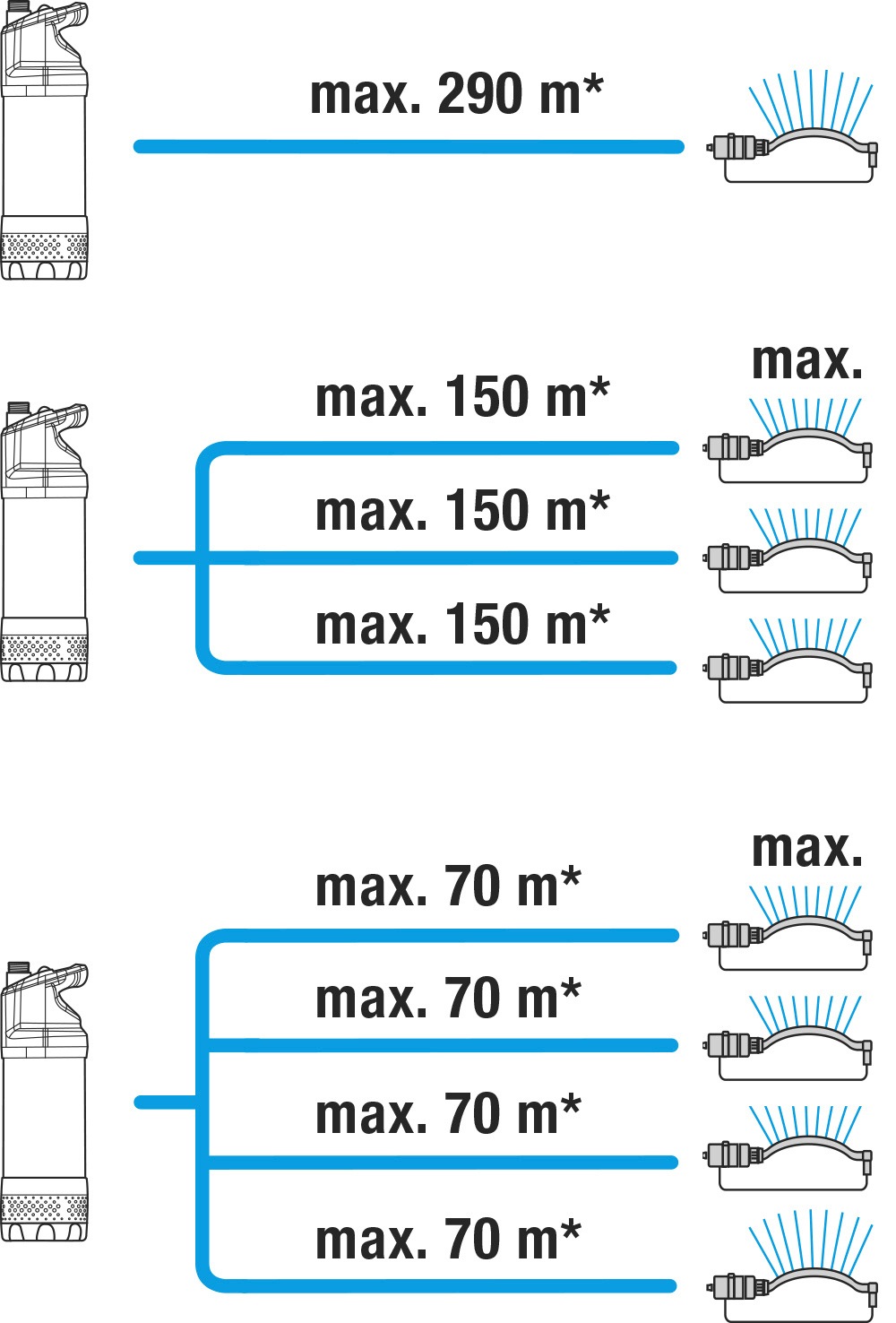 GARDENA Tauchdruckpumpe »5900/4 inox, 1768-20«, 5900 l/h max. Fördermenge