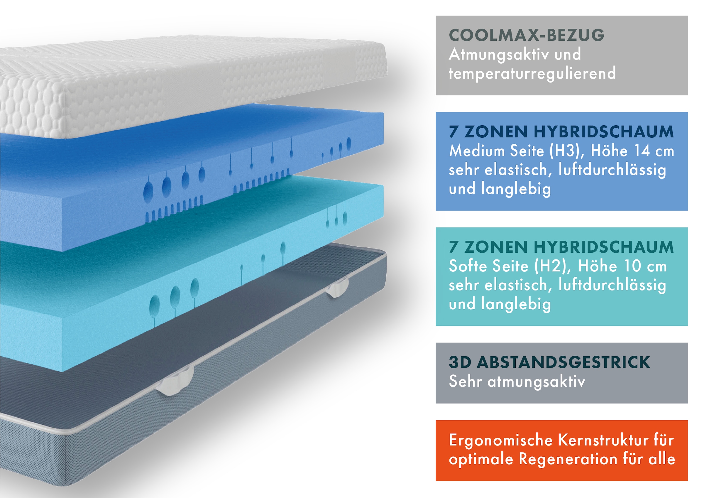 OTTO home Hybridschaum-Matratze »NEUHEIT, PREMIUM Flipper, 90x200, 140x200 cm, langlebige Qual. RG 39« 25 cm hoch Raumgewicht: 39 kg/m³ 1 Stk. tlg. vier unterschiedlich feste Liegeseiten, in H2+3/H3+4/H4+H5, wendbar