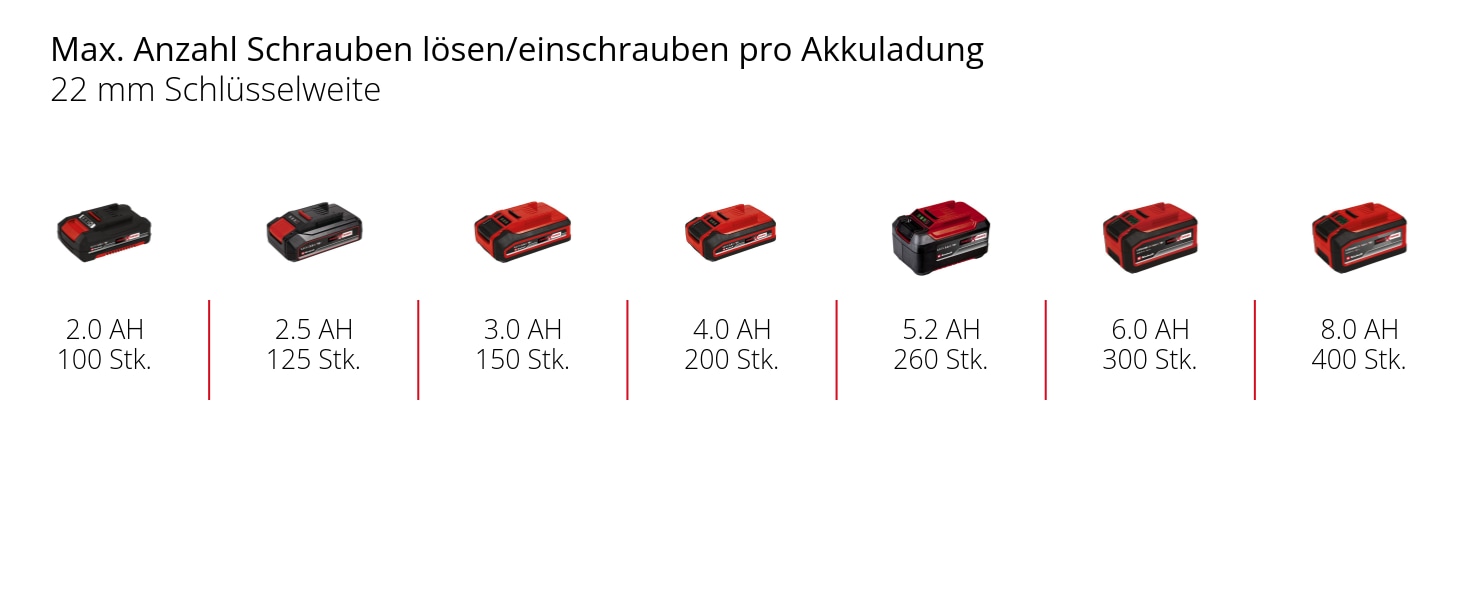 Einhell Akku-Schlagbohrschrauber »IMPAXXO 18/400«, ohne Akku