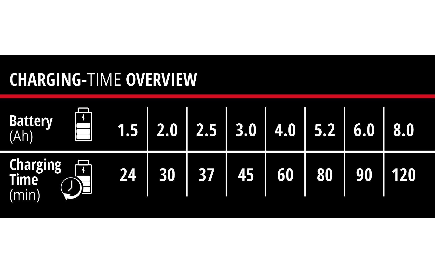 Einhell Universal-Ladegerät »Power-X-Twincharger 4 A« Ladezeit (min): 25