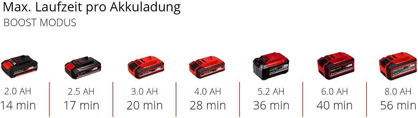 Einhell Akku-Gartenpumpe »Power X-Change AQUINNA 18/28«, mit Leistungsstufenschalter und Überlastschutz
