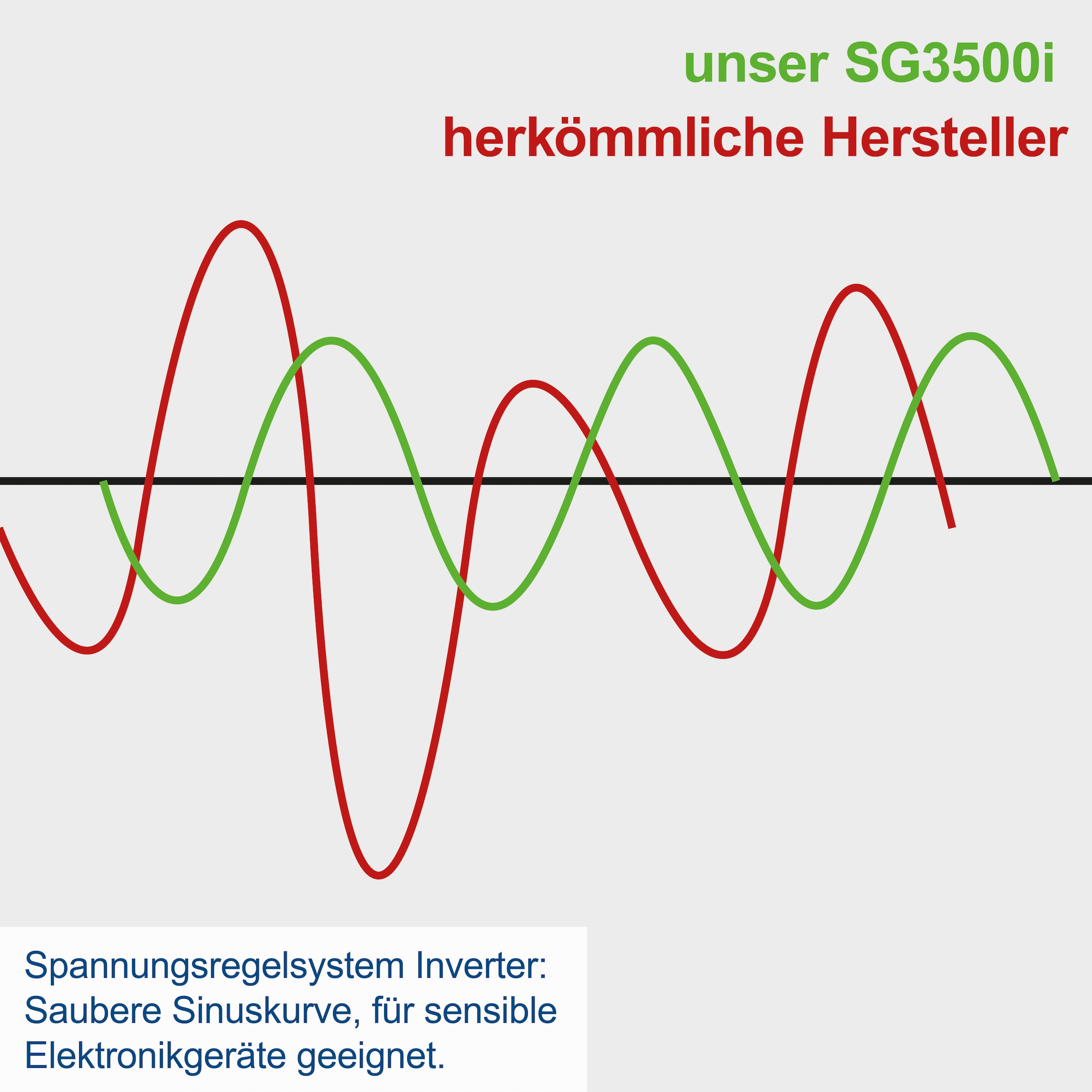 Scheppach Stromerzeuger »»SG3500i««