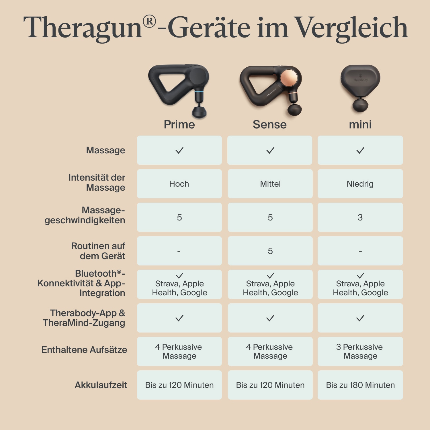 Therabody Massagepistole »Theragun Mini 3.0 Schmerzlinderung, Erholung, Stressreduktion«, App-Steuerung, portabel, 3 Aufsätze