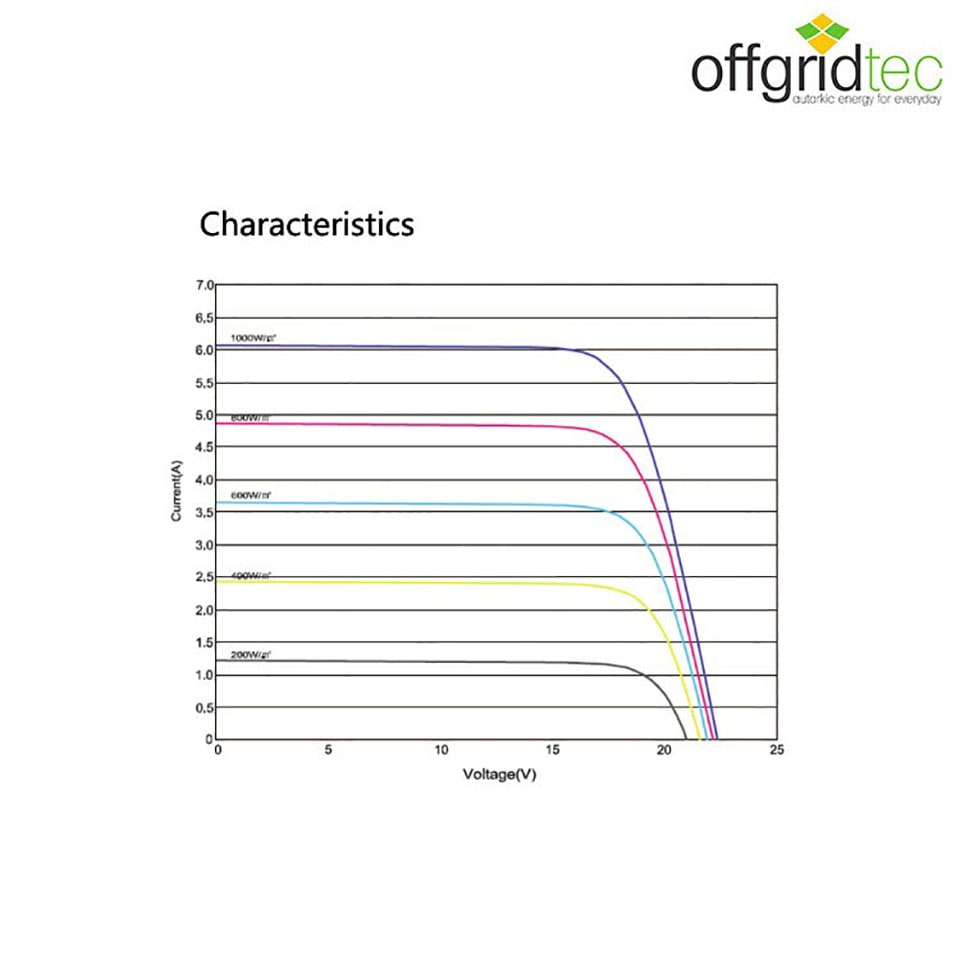 offgridtec Solarmodul »20W Mono Solarpanel 12V«, extrem wiederstandsfähiges ESG-Glas