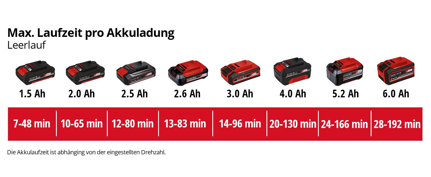 Einhell Akku-Laubbläser »GE-UB 18/250 Li E-Solo«, (4 St.), ohne Akku, ohne Ladegeät