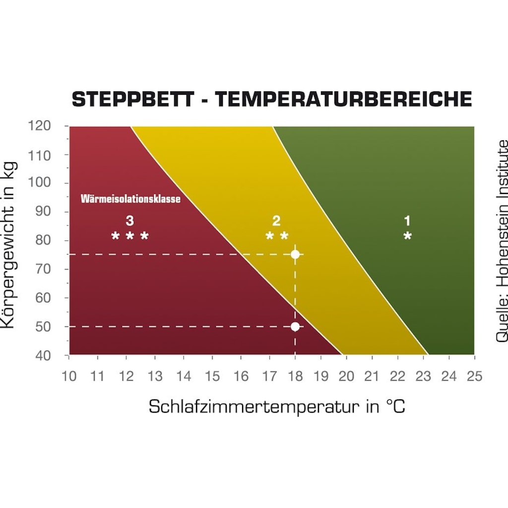 Haeussling Daunenbettdecke »Königstraum - First Class«, normal, Füllung 90% Daunen, 10% Federn, Bezug 100% Baumwolle, (1 St.)